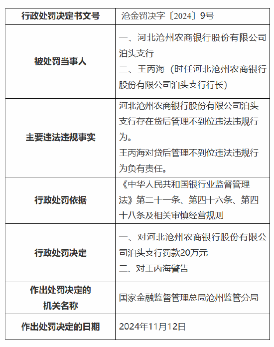 河北沧州农商银行泊头支行被罚20万元：因贷后管理不到位