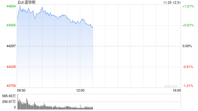 早盘：美股继续上扬 道指与标普指数再创新高