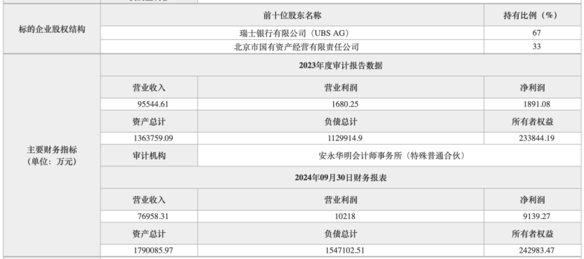 底价超15亿元！北京国资拟清仓瑞银证券33%股权