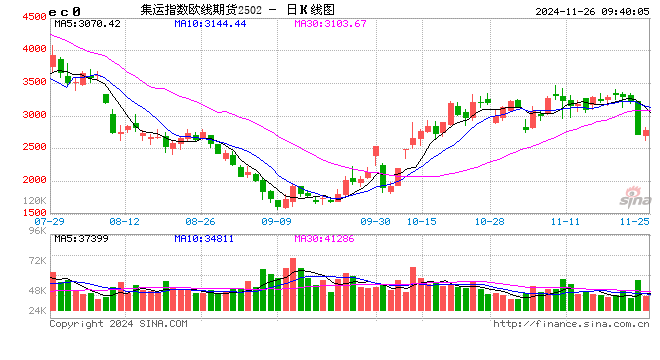 大跌16%！集运指数（欧线）期货主力合约跌停