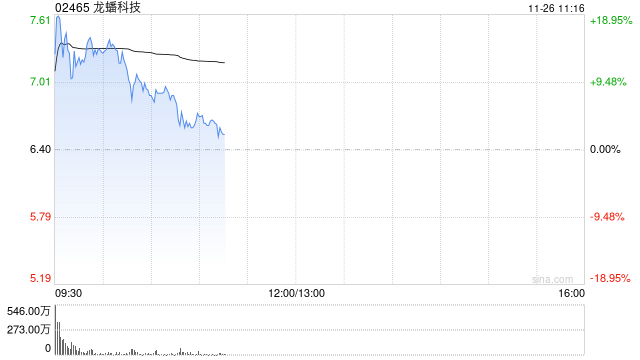 龙蟠科技早盘大涨逾19% 昨日收涨逾64%公司获调入港股通