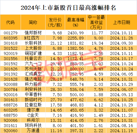 714.54%→2256%→1516%，中1签最高赚9万！谷子经济突然爆火，龙头5连板