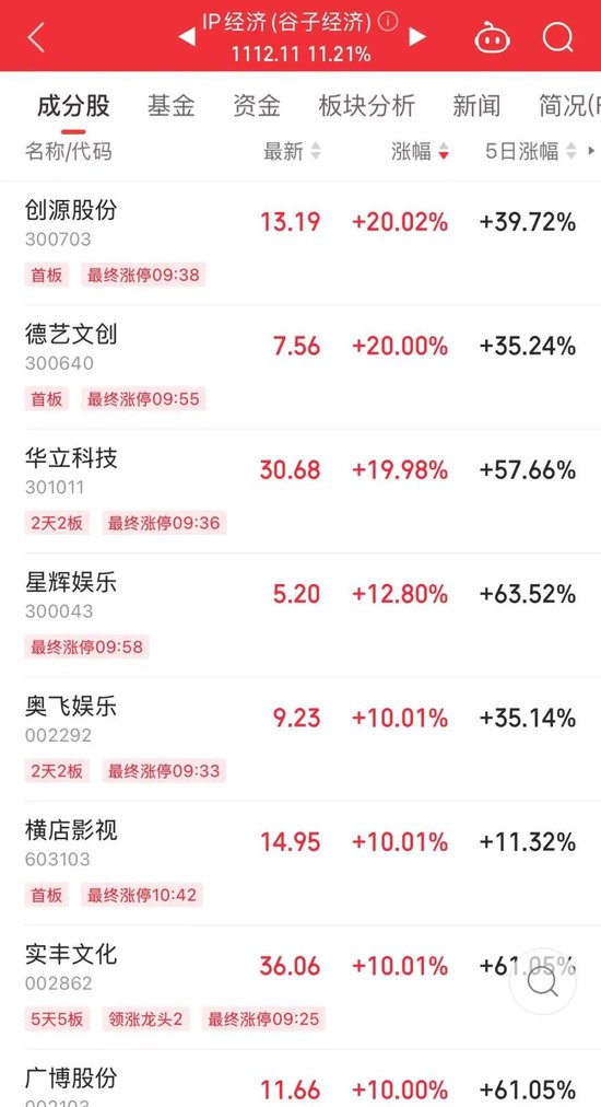 714.54%→2256%→1516%，中1签最高赚9万！谷子经济突然爆火，龙头5连板