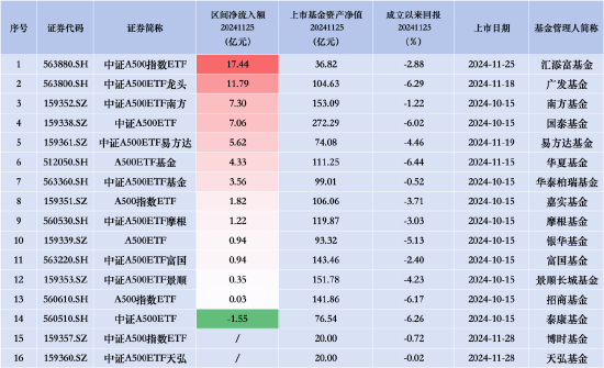 泰康中证A500ETF（560510）昨日遭净赎回1.55亿元，同类产品唯一资金净流出