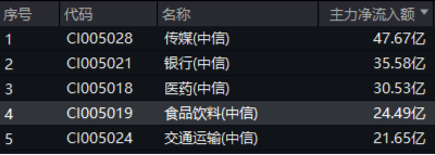 吃喝板块逆市上扬，食品ETF（515710）盘中上探1.44%！机构：2025年食饮行业或将转入复苏阶段