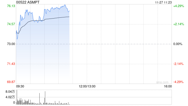 ASMPT现涨近3% 大摩看好公司在HBM市场的热压焊接应用