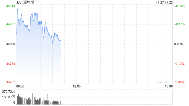 早盘：美股涨跌不一 道指盘中升破45000点