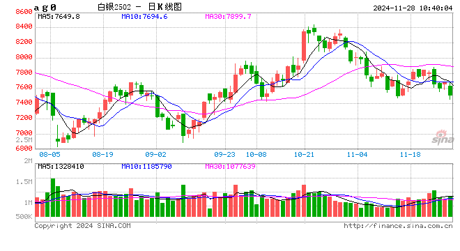 沪银主力合约日内跌超2% 现报7471元/千克