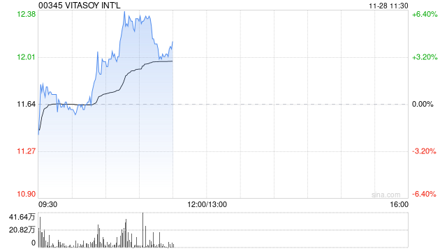 维他奶国际早盘续涨超5% 获黄氏家族持续增持