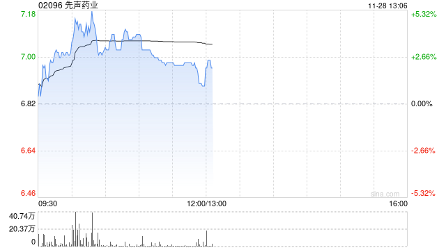 先声药业逆市涨超3% 机构称公司有望潜在受益医保谈判