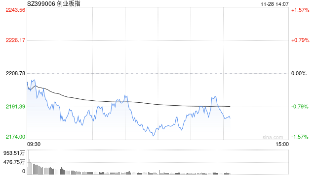 午评：指数早盘低开低走 深圳本地股爆发