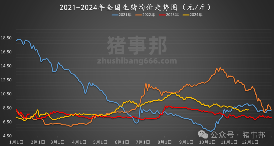 11月28日猪价汇总（反弹不及预期，市场博弈调整！）