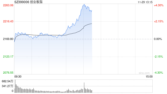 午评：指数早盘走高创指半日涨近4% 大消费板块集体走强