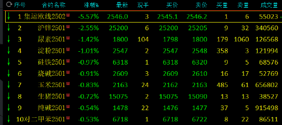 收评：集运指数跌超5% 棕榈油等涨超3%