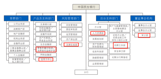 民生银行中层换防 涉及总行多部门和地方分行