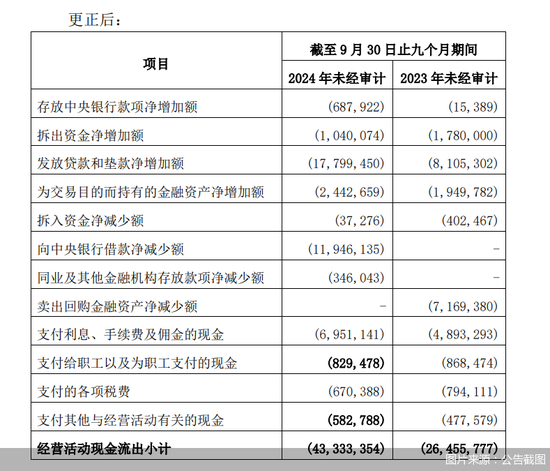 员工薪酬“倒贴”闹乌龙 西安银行为何财报屡屡失误